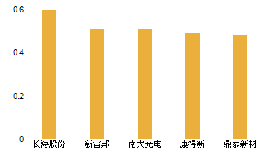 材料行业内个股排行榜(每股收益)对比图