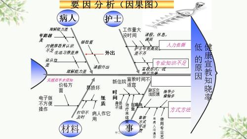 鱼骨图(护理)课件