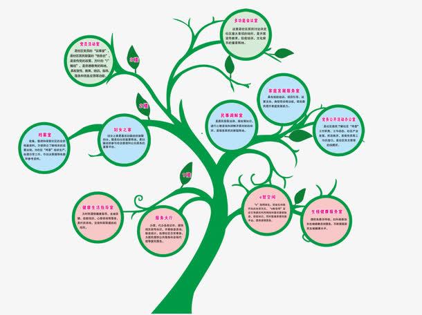 导引,志愿者,树形,设计,标志图标,楼层导引树,幸福e站,e站各科,公共