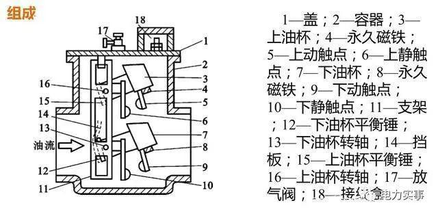 一般情况下,要是油浸式变压器容量高于800 kv·a都要安装瓦斯保护