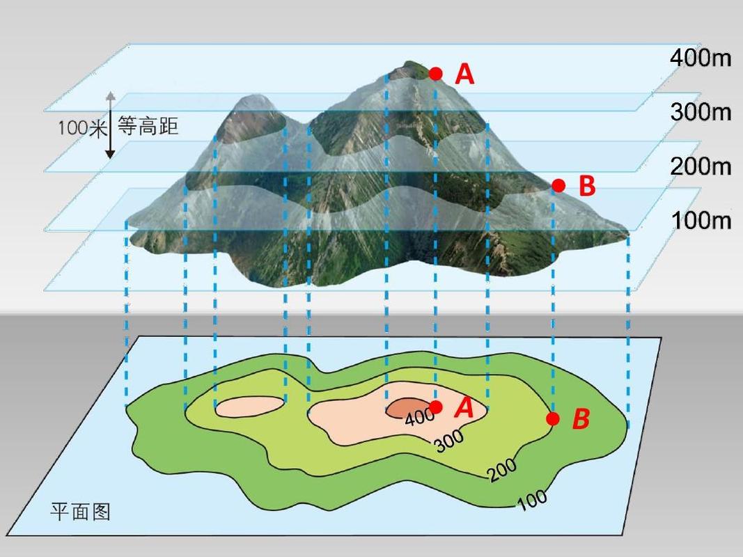 专题7 等高线地形图