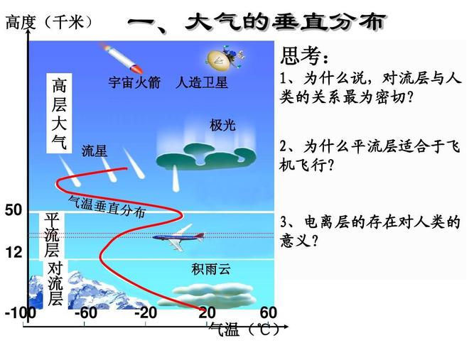 2.3大气的垂直分层和对流层大气受热过程ppt