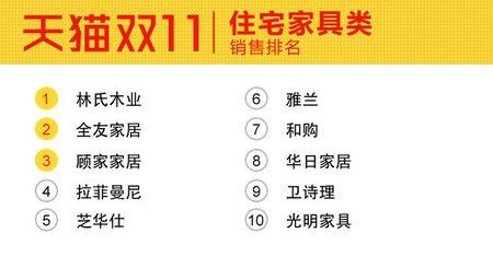 2015双11家居品牌终排行榜 家居品类战况实报