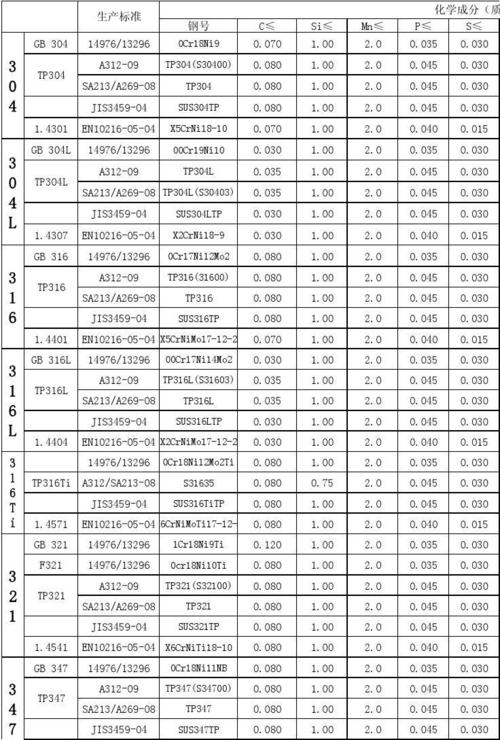 常用不锈钢化学成分表