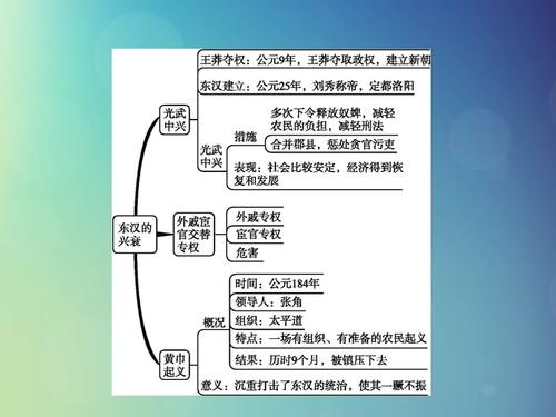 七年级历史上册统一多民族国家的建立和巩固第13课东汉的兴衰课件新
