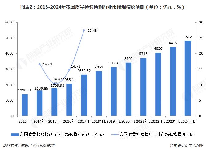 2018年中国质量检验检测行业市场现状与发展趋势分析