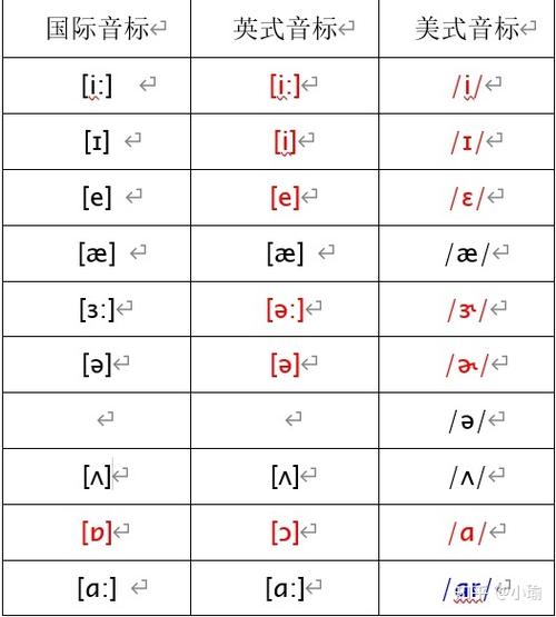 国际音标英式音标美式音标