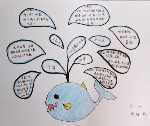 钢城区实验学校二年级至善趣味数学小报之《万以内加减法的思维导图》