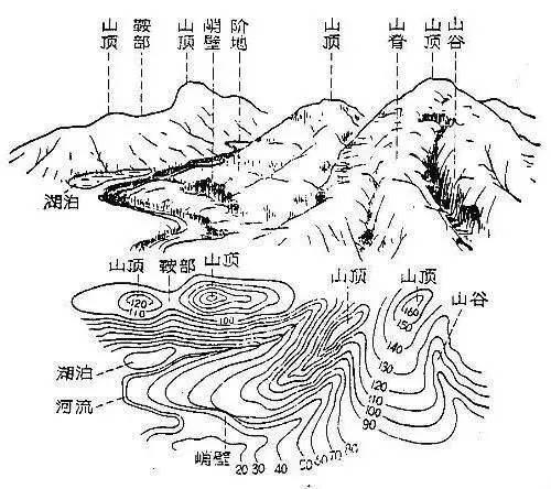二,地形图中的主要地貌特征
