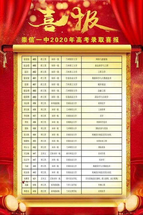 崇信第一中学2020年高考录取光荣榜