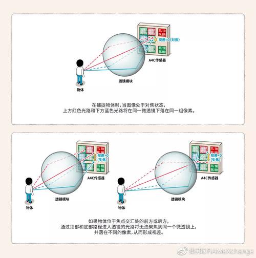图2 根据物体距离进行视差检测
