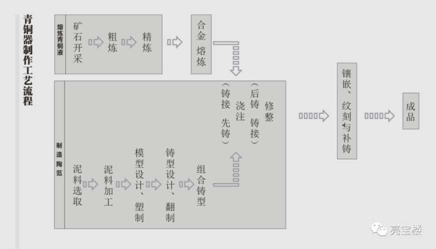青铜器物的精密铸造方法——失蜡法