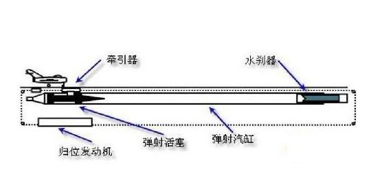 蒸汽弹射器