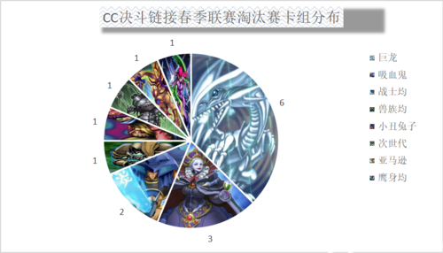 游戏王决斗链接国服网易cc春季联赛战报