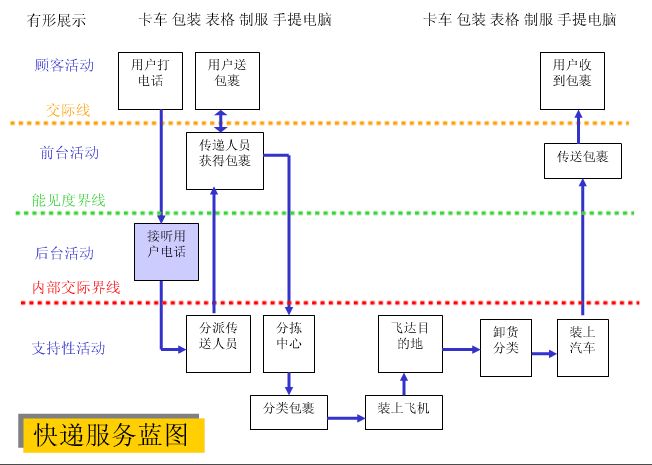 服务营销管理考试案例题