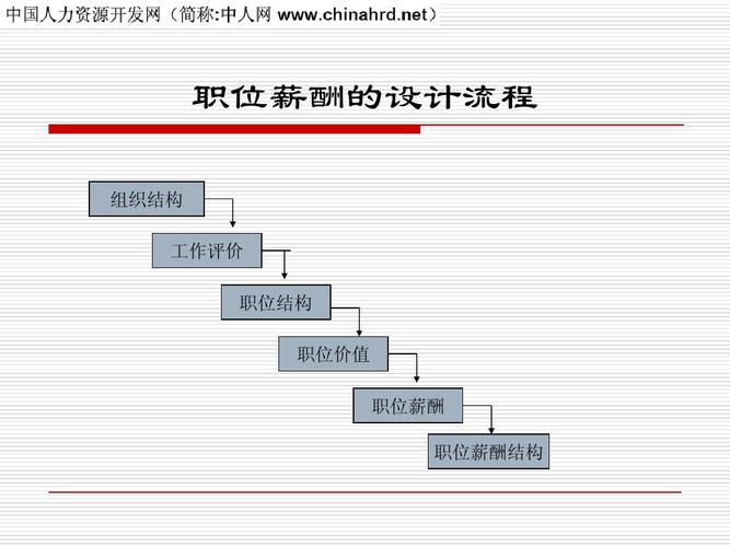 组织结构 工作评价 职位结构 职位价值 职位薪酬 职位薪酬结构