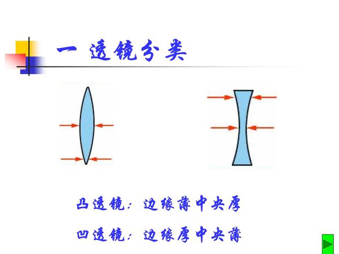 凸透镜成像的规律物理哦pptx16页