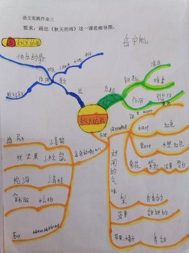 《秋天》的雨——课文思维导图展示