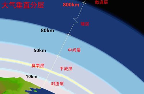 大气层,大气