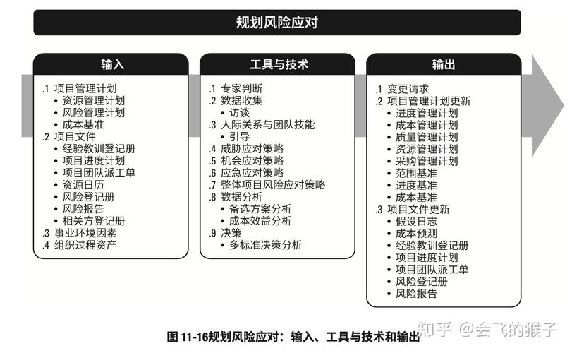 应对风险的财务后果特别有效减轻:减轻概率和影响--减轻概率——采用