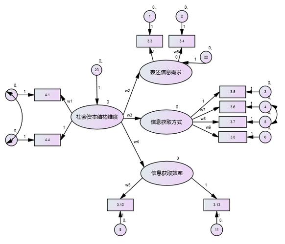 求助sem中的单因子,双因子,三因子模型是什么意思?