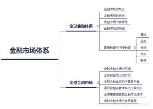 【金融市场基础知识】——金融市场体系 由于自己的学习兴趣,所以决定