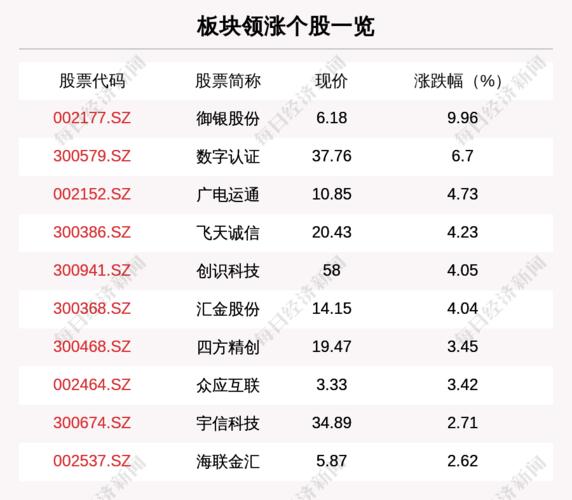 数字货币板块走强,30只个股上涨,御银股份上涨9.96%