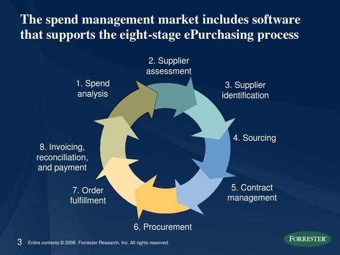 ppt  the spend management market includes software that supports
