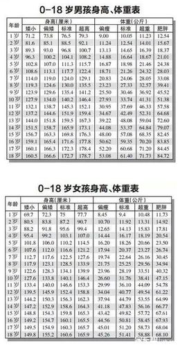 内容包含有儿童体重身高标准对照表 所以男孩子会比女孩子长得快,各位