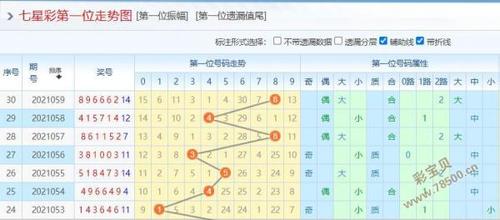 2021060期七星彩预测分析:一位主看1-3区段
