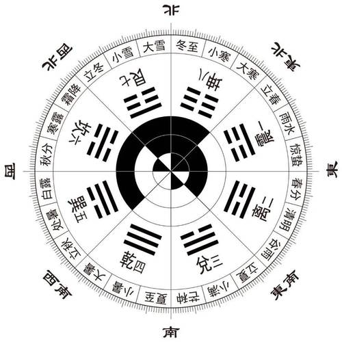 伏羲先天八卦:二十四节气图中国阴阳合历之太阳历二十四节气表期推文