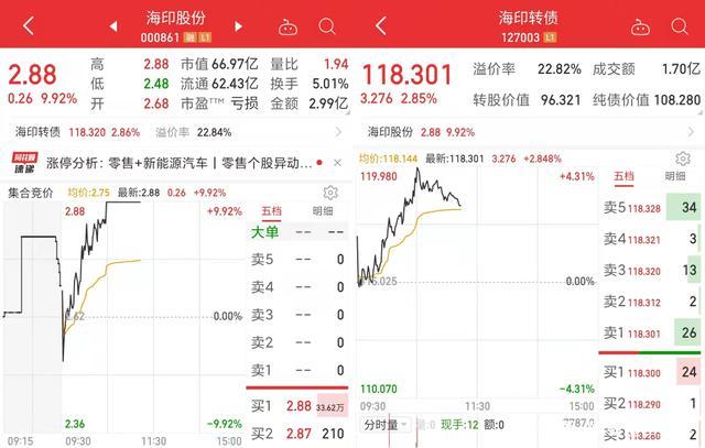 1.海印股份涨停,海印转债涨超4%,同和转债做t.