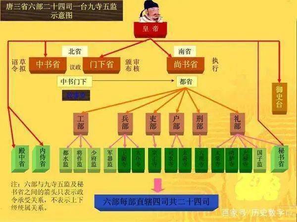 从汉到宋明,三省六部制的演变沿革