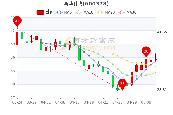 昊华科技5月11日股票行情分析
