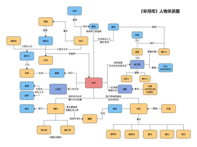 《水浒传》人物关系图 主要是梁山108好汉,36天罡72地煞的关系 围绕