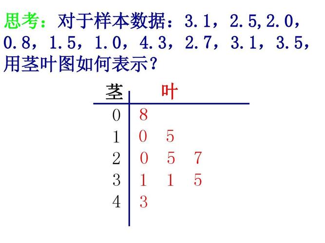 高中数学必修三课件:茎叶图ppt