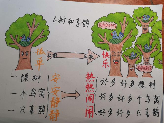 骆梓昊《树和喜鹊》思维导图