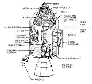 飞船内部的构造图 与此同时,燃料电池内化学反应产生的水也恰恰是