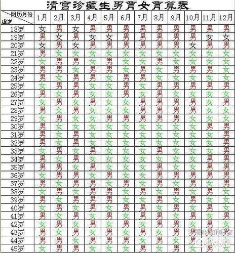 怎么看清宫图是周岁还是虚岁