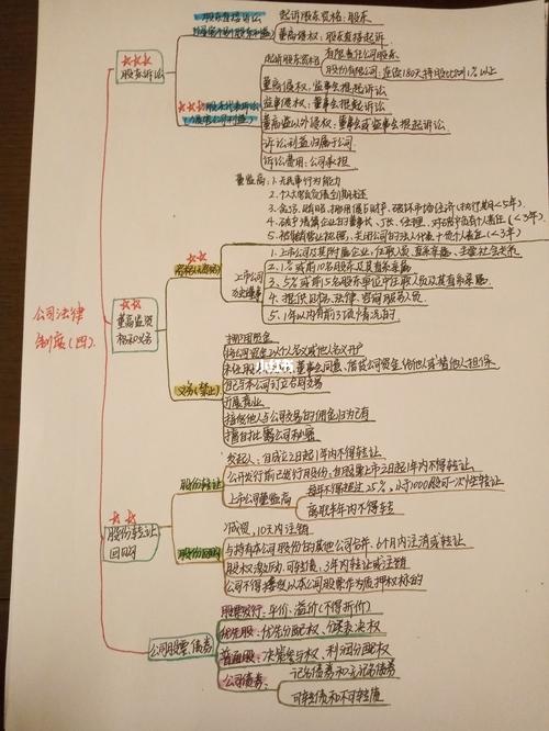 哇哇,经济法第二章思维导图后续来啦73完成第二章,明天继续第三章!