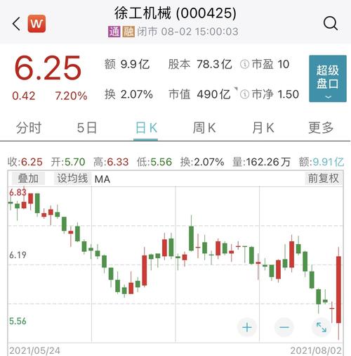 81%,厦工股份,三一重工(600031,股吧),中联重科(000157,股吧)纷纷涨停