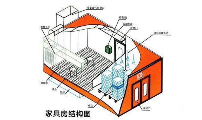 可定做 可定做 面议 二,性能简介:  喷漆房送风系统采用节能风机全