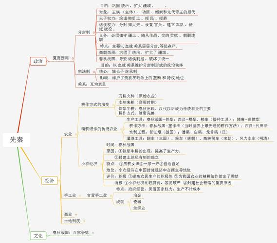 中国古代史思维导图