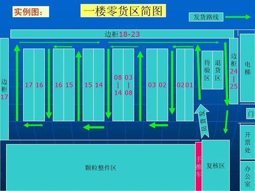 瀚林医药仓储货位管理模式ppt