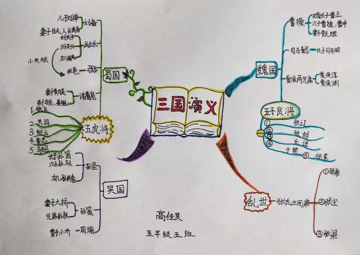 《三国演义》思维导图(五年级)
