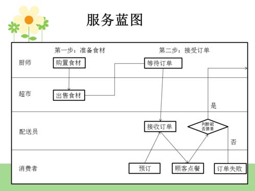 外卖店服务蓝图