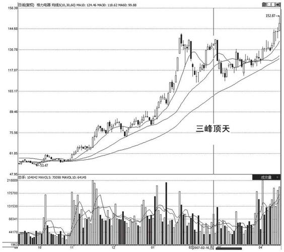 k线三峰顶天,卖出股票抢先