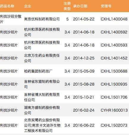 重磅抗凝药利伐沙班片仿制进展