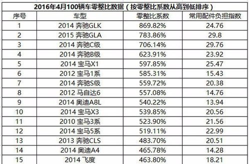 拆一买七修不起 奔驰对国人是虚情假意?