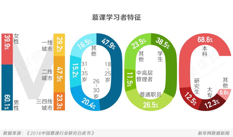 教育信息化 资源与应用 在线教育 慕课       慕课的支持者期待它是一